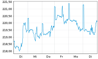 Chart Deka-Industrie 4.0 Inhaber-Anteile CF o.N. - 1 semaine