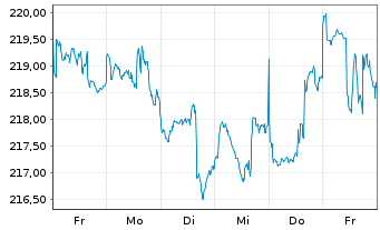 Chart Deka-Industrie 4.0 Inhaber-Anteile TF o.N. - 1 Week