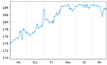 Chart Deka-Industrie 4.0 Inhaber-Anteile TF o.N. - 1 Week