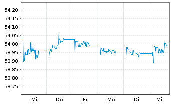 Chart AIS-Amundi ID.EU CORP BBB 1-5 - 1 Woche