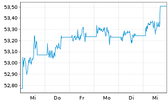 Chart AIS-AMUNDI GL CORP SRI 1-5Y - 1 Week