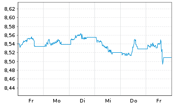 Chart BNPPE-JPM ESG EMBI Gl.Div.Com. - 1 Woche