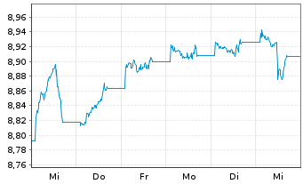 Chart BNPPE-JPM ESG EMBI Gl.Div.Com. - 1 Woche