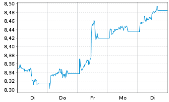 Chart BNPPE-JPM ESG EMBI Gl.Div.Com. - 1 semaine
