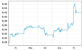 Chart BNPPE-JPM ESG EMBI Gl.Div.Com. - 1 Week