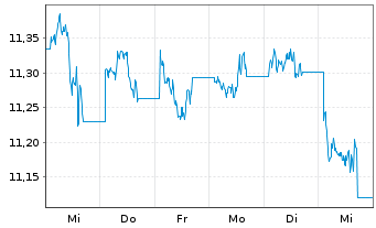 Chart BNP P.Easy-Energy&Met.Enh.Roll - 1 semaine