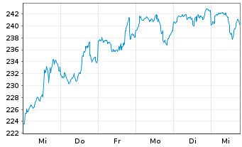 Chart AGIF-All.Gl.Artif.Intelligence Inh.Ant. AT(EUR) oN - 1 semaine