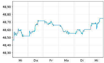 Chart MUL Amundi Gl Agg GreenBond UCITS ETF Acc - 1 Woche