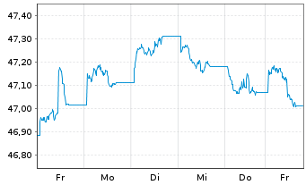 Chart MUL Amundi Gl Agg GreenBond UCITS ETF Acc - 1 semaine
