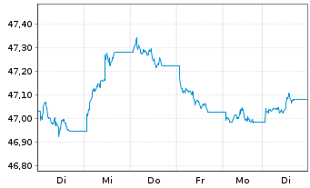 Chart MUL Amundi Gl Agg GreenBond UCITS ETF Acc - 1 Week