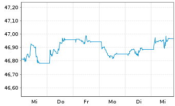 Chart Amundi Gl Agg GreenBond UCITS ETF EUR hed Acc - 1 Week