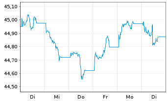 Chart MUL-Lyxor Green Bond(DR)UC.ETF - 1 Woche