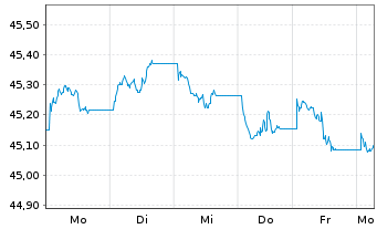 Chart Amundi Gl Agg GreenBond UCITS ETF EUR hed Acc - 1 semaine