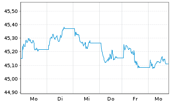 Chart Amundi Gl Agg GreenBond UCITS ETF EUR hed Acc - 1 Week