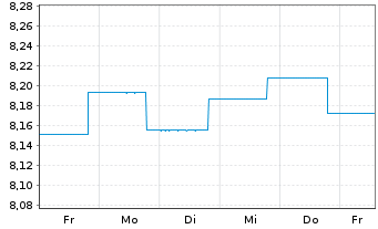 Chart BGF-Asian High Yield Bond Fd Act.Nom.A2 USD Acc.oN - 1 semaine