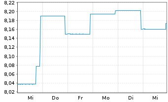 Chart BGF-Asian High Yield Bond Fd Act.Nom.A2 USD Acc.oN - 1 semaine