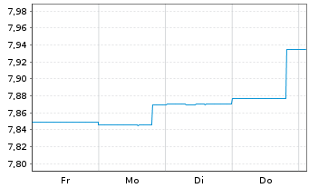 Chart BGF-Asian High Yield Bond Fd Act.Nom.A2 USD Acc.oN - 1 semaine