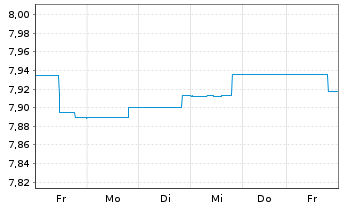 Chart BGF-Asian High Yield Bond Fd Act.Nom.A2 USD Acc.oN - 1 Week