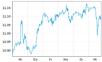 Chart BGF-Dynamic High Income Fund Act.Nom.A2 USD Acc.oN - 1 Woche