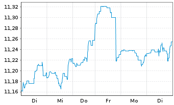 Chart BGF-Dynamic High Income Fund Act.Nom.A2 USD Acc.oN - 1 semaine