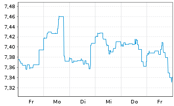 Chart BGF-Dynamic High Income Fund Act.Nom.A6 USD Dis.oN - 1 semaine