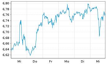 Chart BGF-Dynamic High Income Fund Act.Nom.A6 USD Dis.oN - 1 semaine