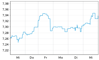 Chart BGF-Dynamic High Income Fund Act.Nom.A6 USD Dis.oN - 1 semaine