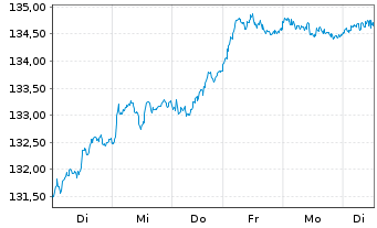 Chart Amundi Stoxx Eur.600 UCITS ETF - 1 semaine