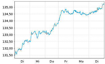 Chart Amundi Stoxx Eur.600 UCITS ETF - 1 Woche