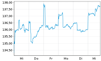 Chart Bellevue(L)-BB Ad.As.Pa.He.Ca. Nam.Ant. B EUR o.N. - 1 Woche