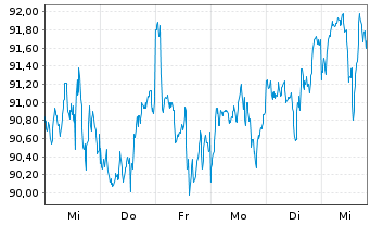 Chart AIS-Amun.MSCI USA Min.Vo.Fact. - 1 Woche