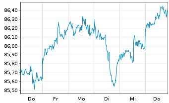 Chart AIS-Amun.MSCI USA Min.Vo.Fact. - 1 Woche