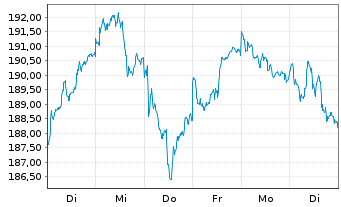Chart Lyxor Index-MSCI EMU Growth DRCEO - 1 Woche