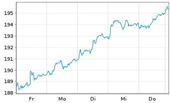 Chart Lyxor Index-MSCI EMU Growth DRCEO - 1 Woche