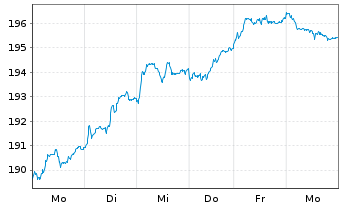 Chart Lyxor Index-MSCI EMU Growth DRCEO - 1 Week