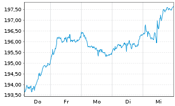Chart Lyxor Index-MSCI EMU Growth DRCEO - 1 semaine