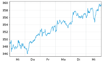 Chart Lyxor IF-L.MSCI EMU SC(DR)U.E. - 1 Woche