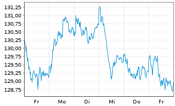 Chart Lyxor Index-MSCI EMU Value (DR - 1 Woche