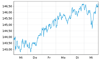 Chart Lyxor Index-MSCI EMU Value (DR - 1 Woche