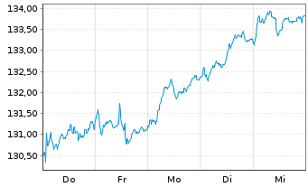 Chart Lyxor Index-MSCI EMU Value (DR - 1 Woche