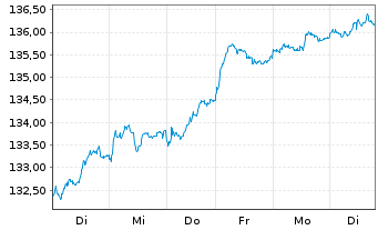 Chart Lyxor Index-MSCI EMU Value (DR - 1 semaine