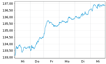 Chart Lyxor Index-MSCI EMU Value (DR - 1 semaine