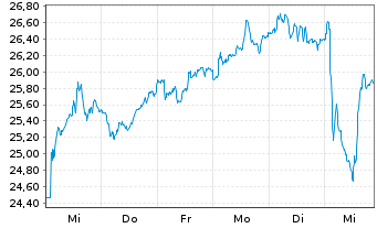 Chart ArcelorMittal S.A. - 1 semaine