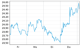 Chart ArcelorMittal S.A. - 1 semaine