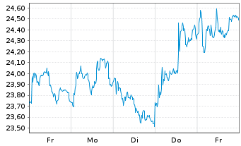 Chart ArcelorMittal S.A. - 1 Week