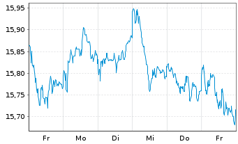 Chart UBS-ETF-UBS-ETF MSCI Euro.U.E. - 1 Week