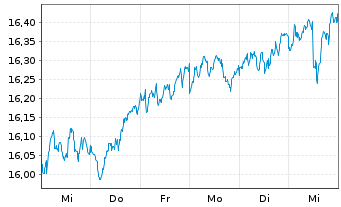 Chart UBS-ETF-UBS-ETF MSCI Euro.U.E. - 1 Week