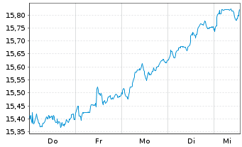 Chart UBS-ETF-UBS-ETF MSCI Euro.U.E. - 1 Woche