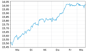 Chart UBS-ETF-UBS-ETF MSCI Euro.U.E. - 1 Week
