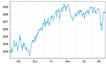 Chart Amundi MSCI EMU ESG Leaders Select UCITS ETF DR EU - 1 Woche